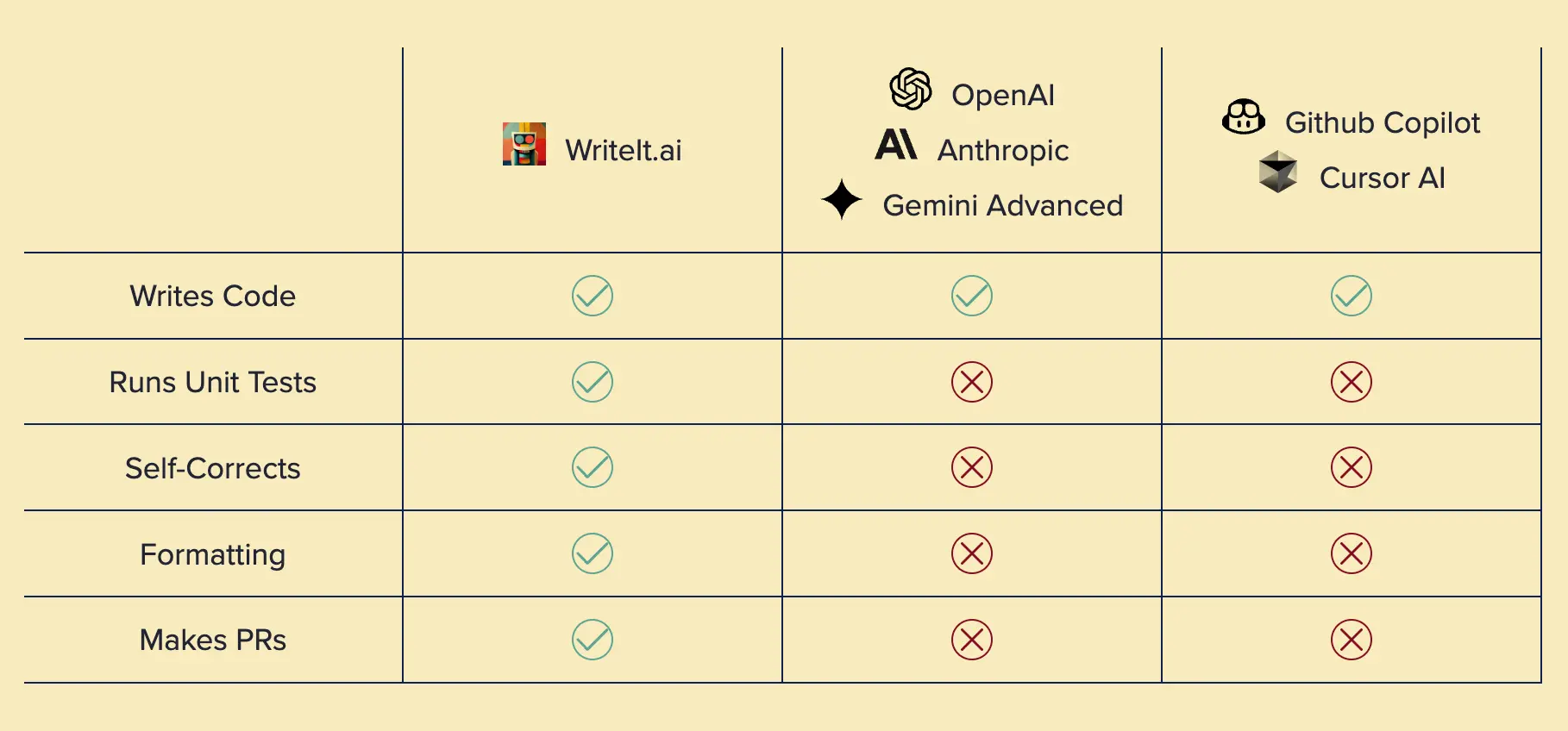 WriteIt comparison table